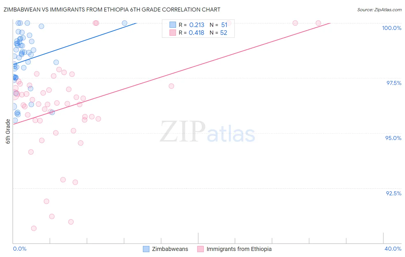 Zimbabwean vs Immigrants from Ethiopia 6th Grade