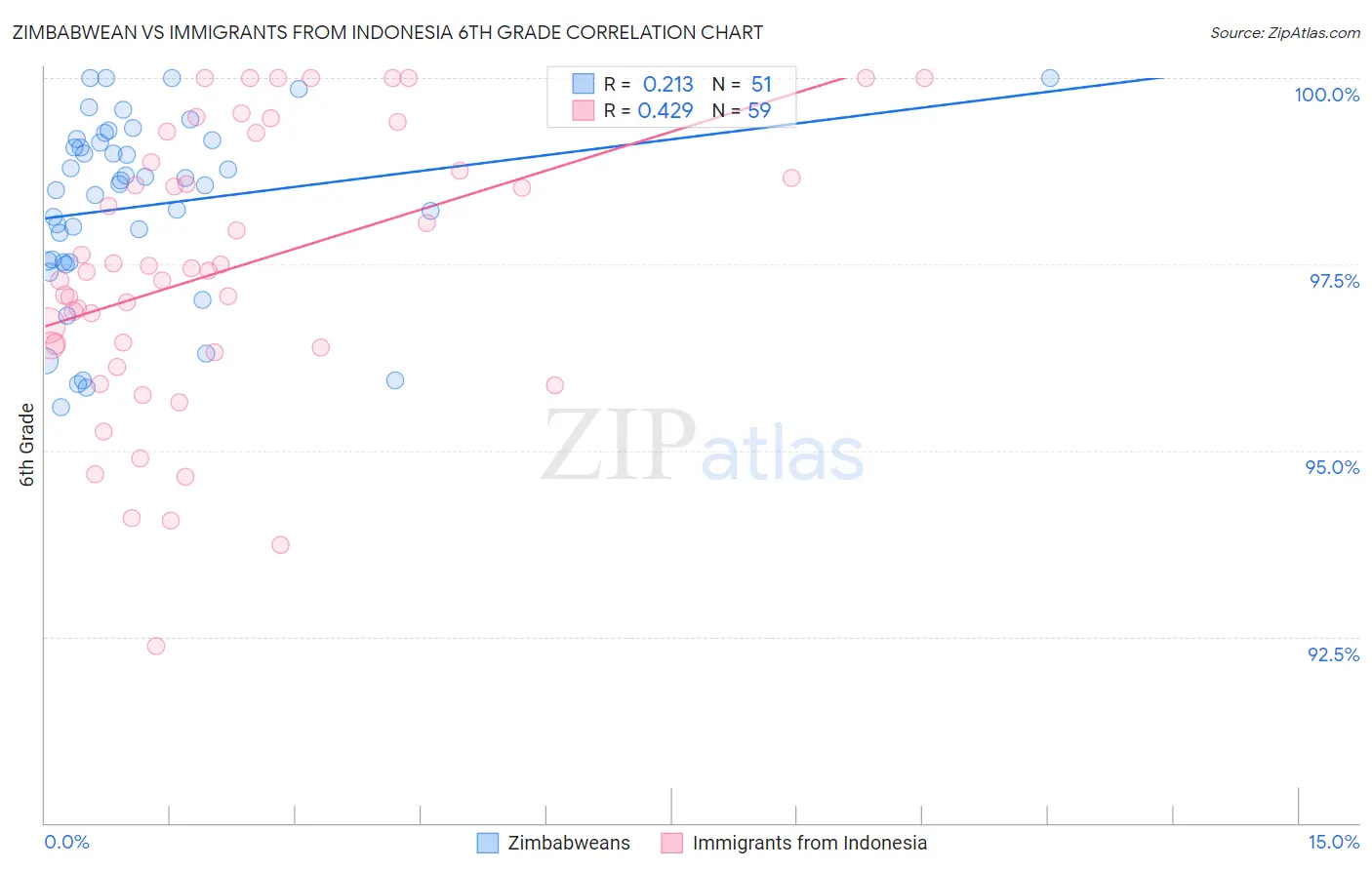 Zimbabwean vs Immigrants from Indonesia 6th Grade