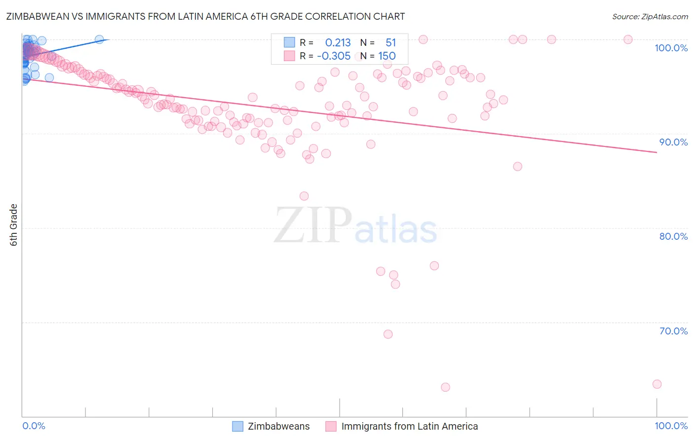 Zimbabwean vs Immigrants from Latin America 6th Grade