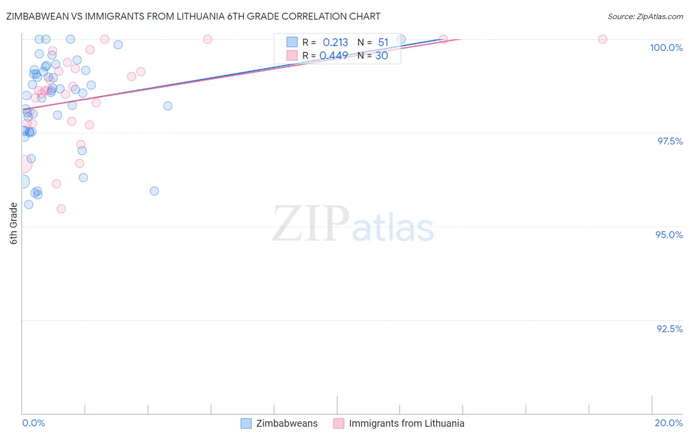 Zimbabwean vs Immigrants from Lithuania 6th Grade