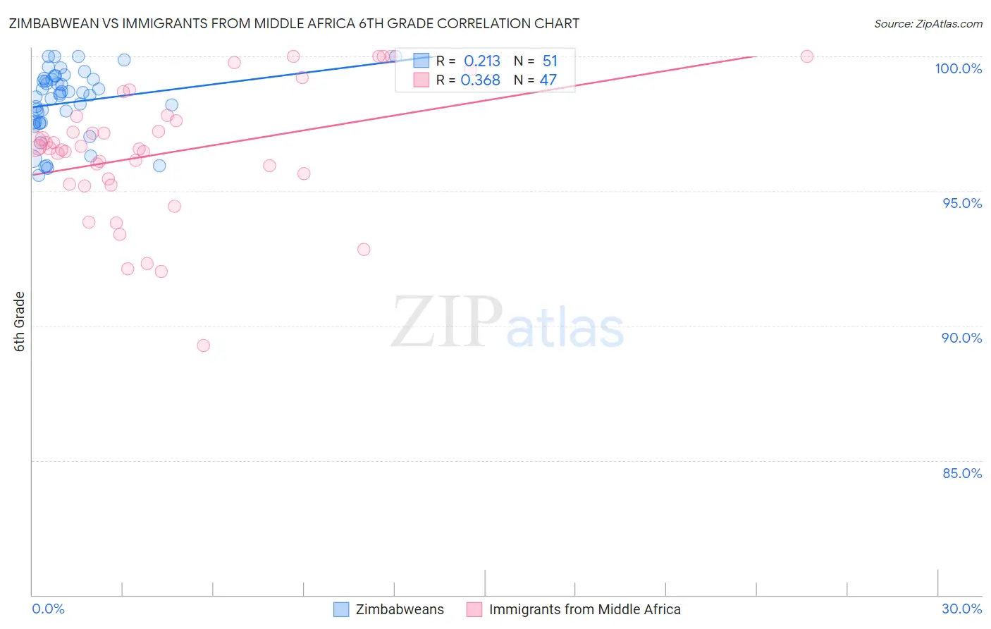 Zimbabwean vs Immigrants from Middle Africa 6th Grade