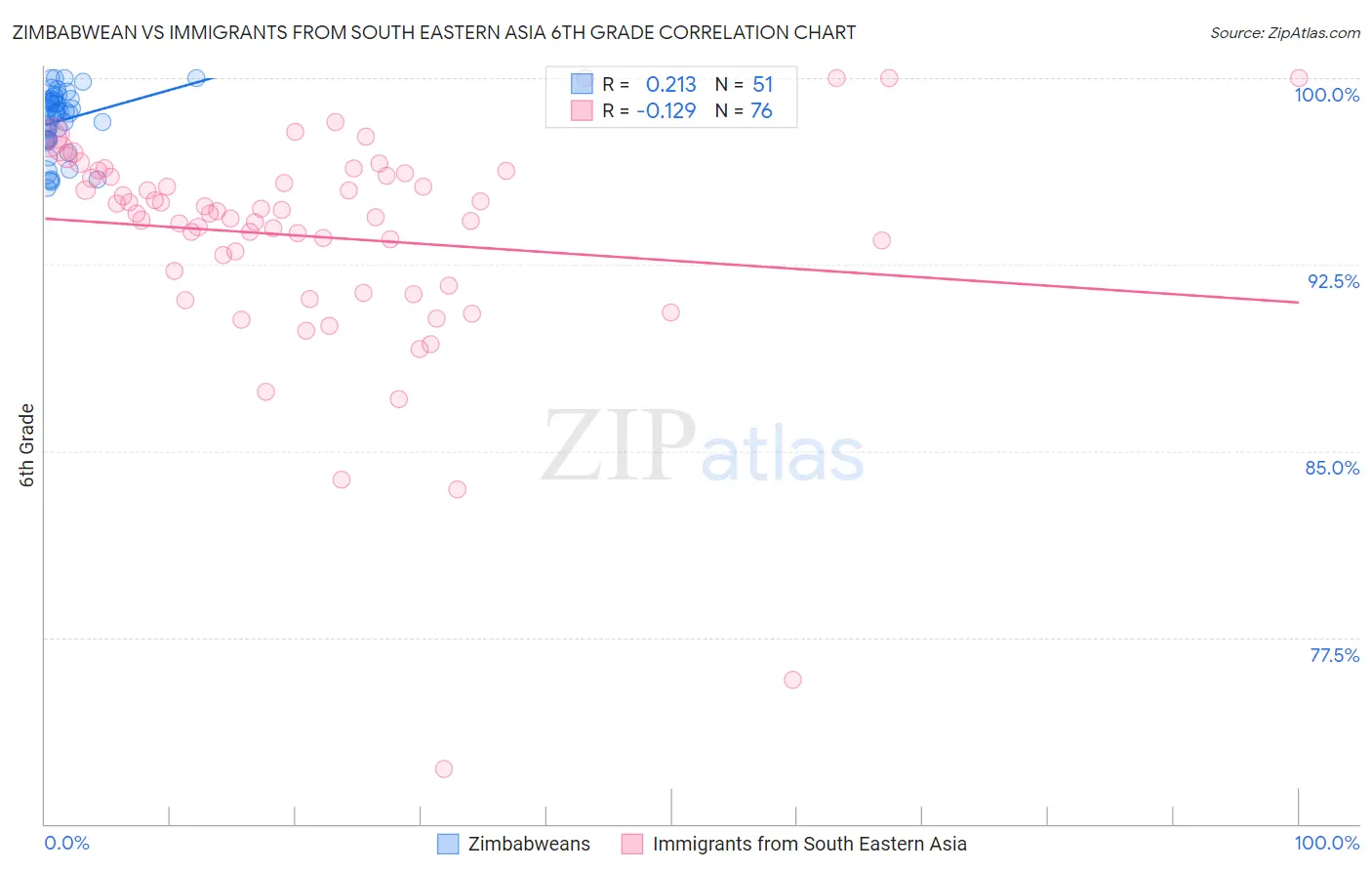 Zimbabwean vs Immigrants from South Eastern Asia 6th Grade