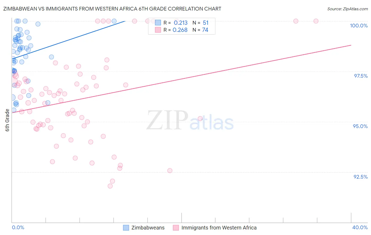 Zimbabwean vs Immigrants from Western Africa 6th Grade