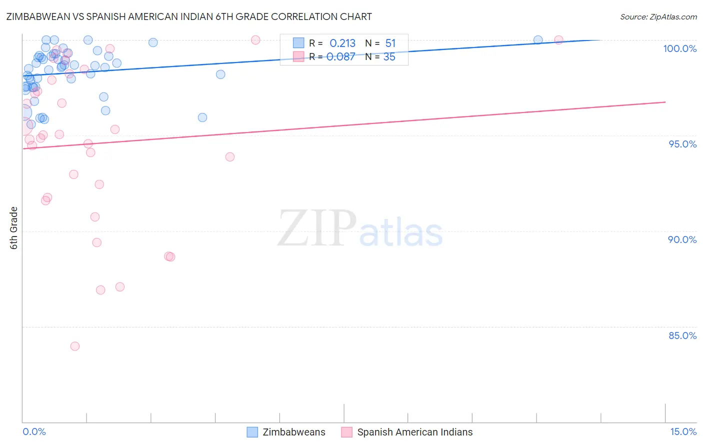 Zimbabwean vs Spanish American Indian 6th Grade