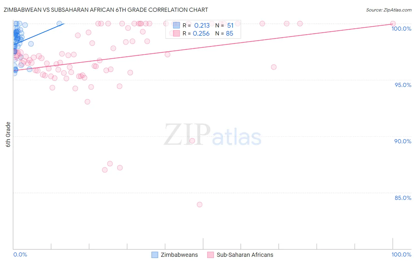 Zimbabwean vs Subsaharan African 6th Grade