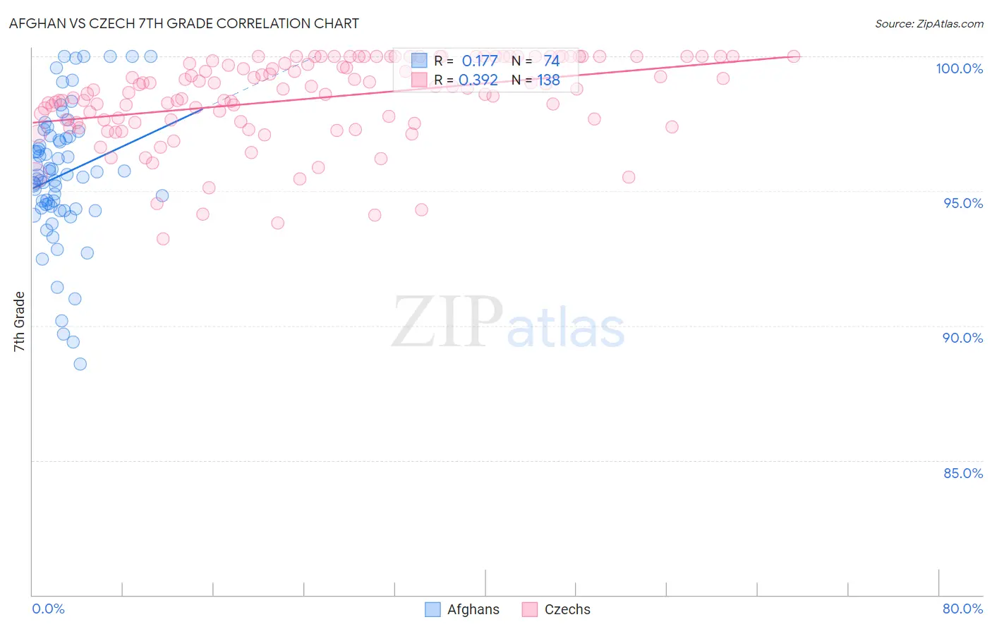 Afghan vs Czech 7th Grade