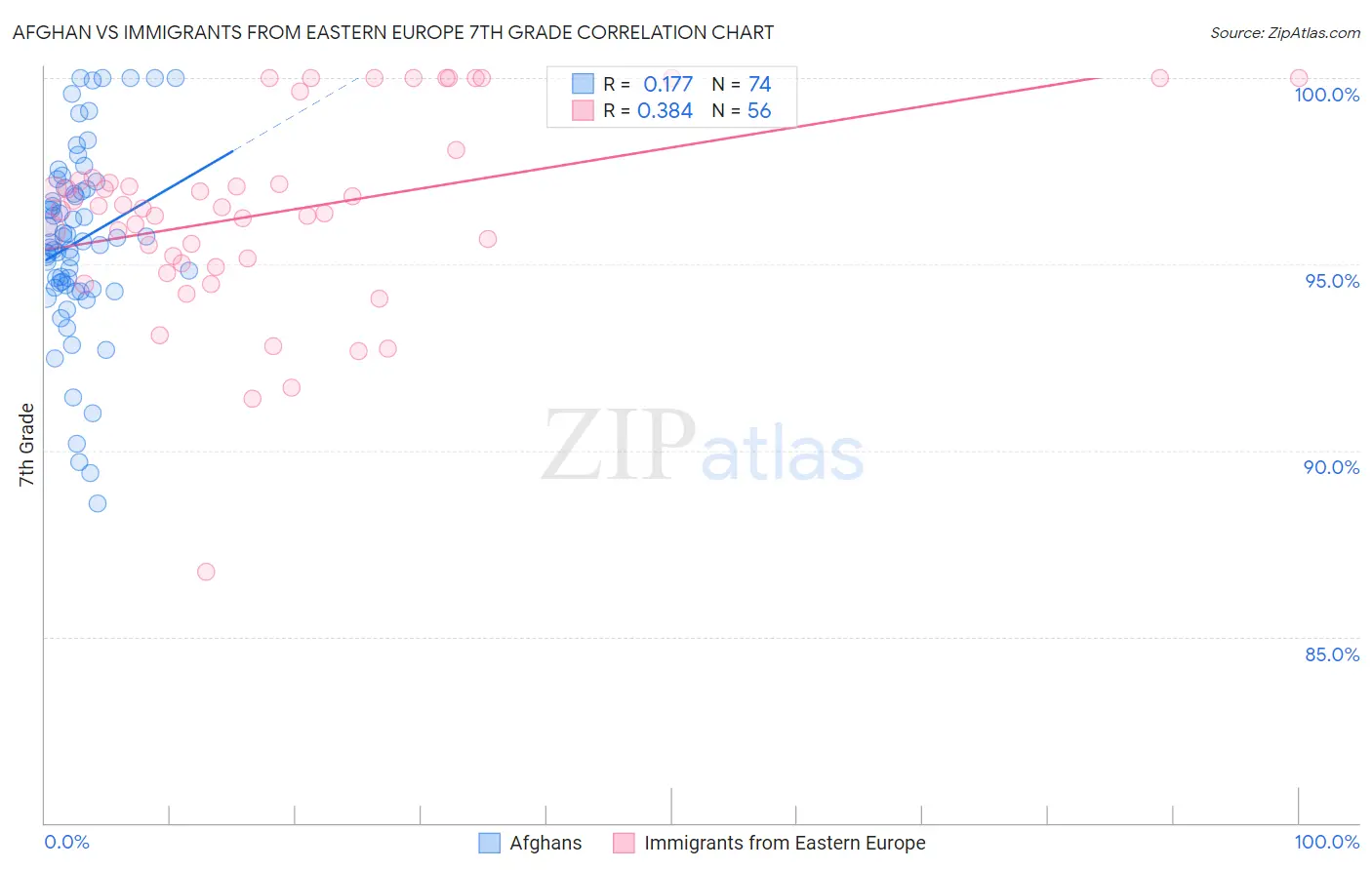 Afghan vs Immigrants from Eastern Europe 7th Grade