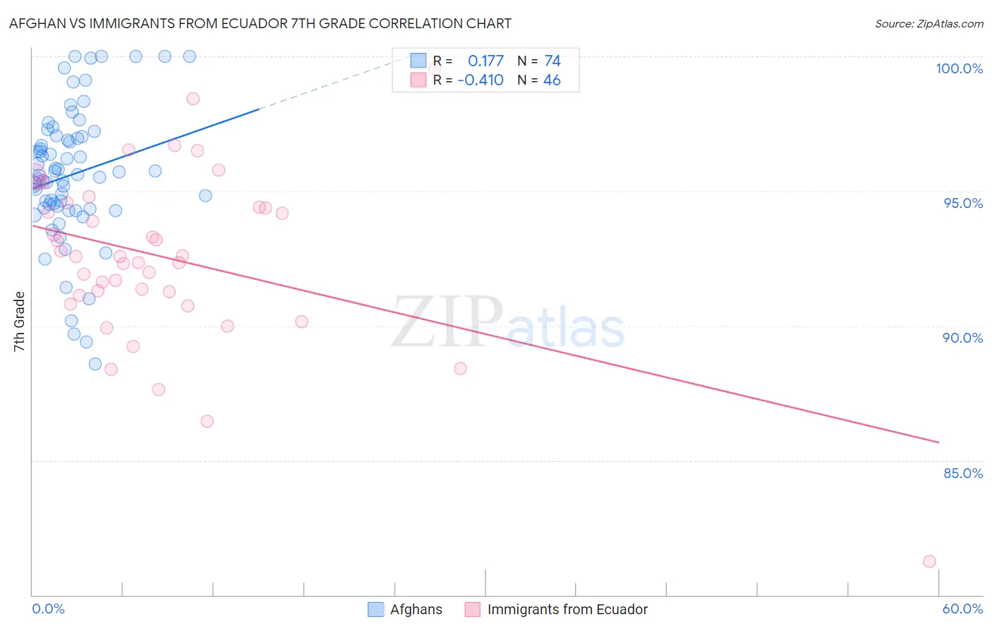 Afghan vs Immigrants from Ecuador 7th Grade