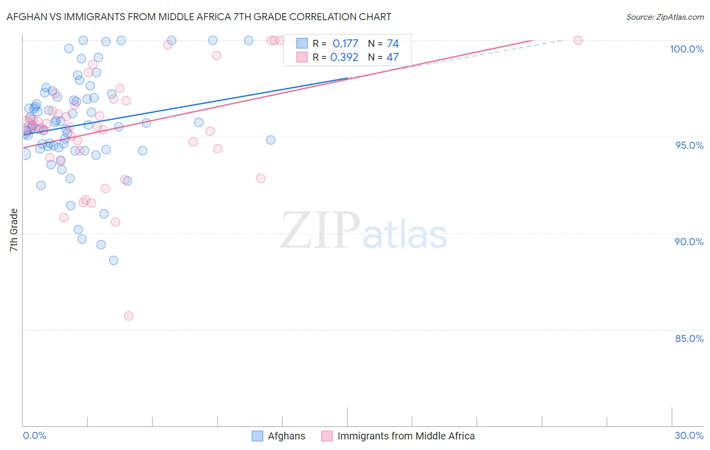 Afghan vs Immigrants from Middle Africa 7th Grade