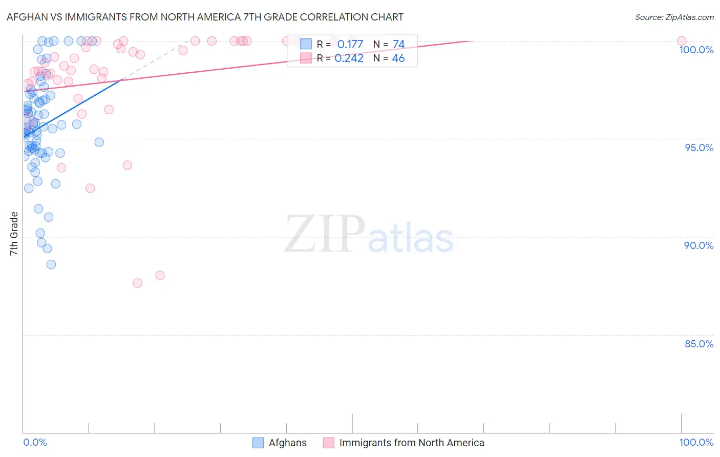 Afghan vs Immigrants from North America 7th Grade