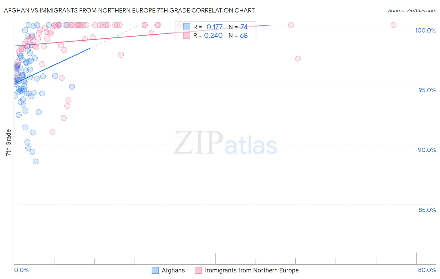 Afghan vs Immigrants from Northern Europe 7th Grade