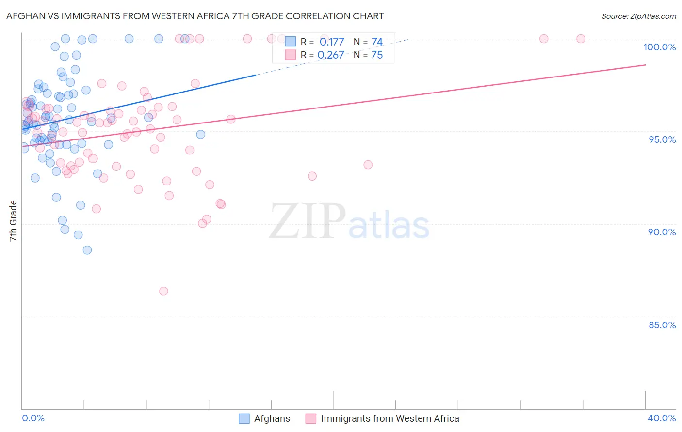 Afghan vs Immigrants from Western Africa 7th Grade
