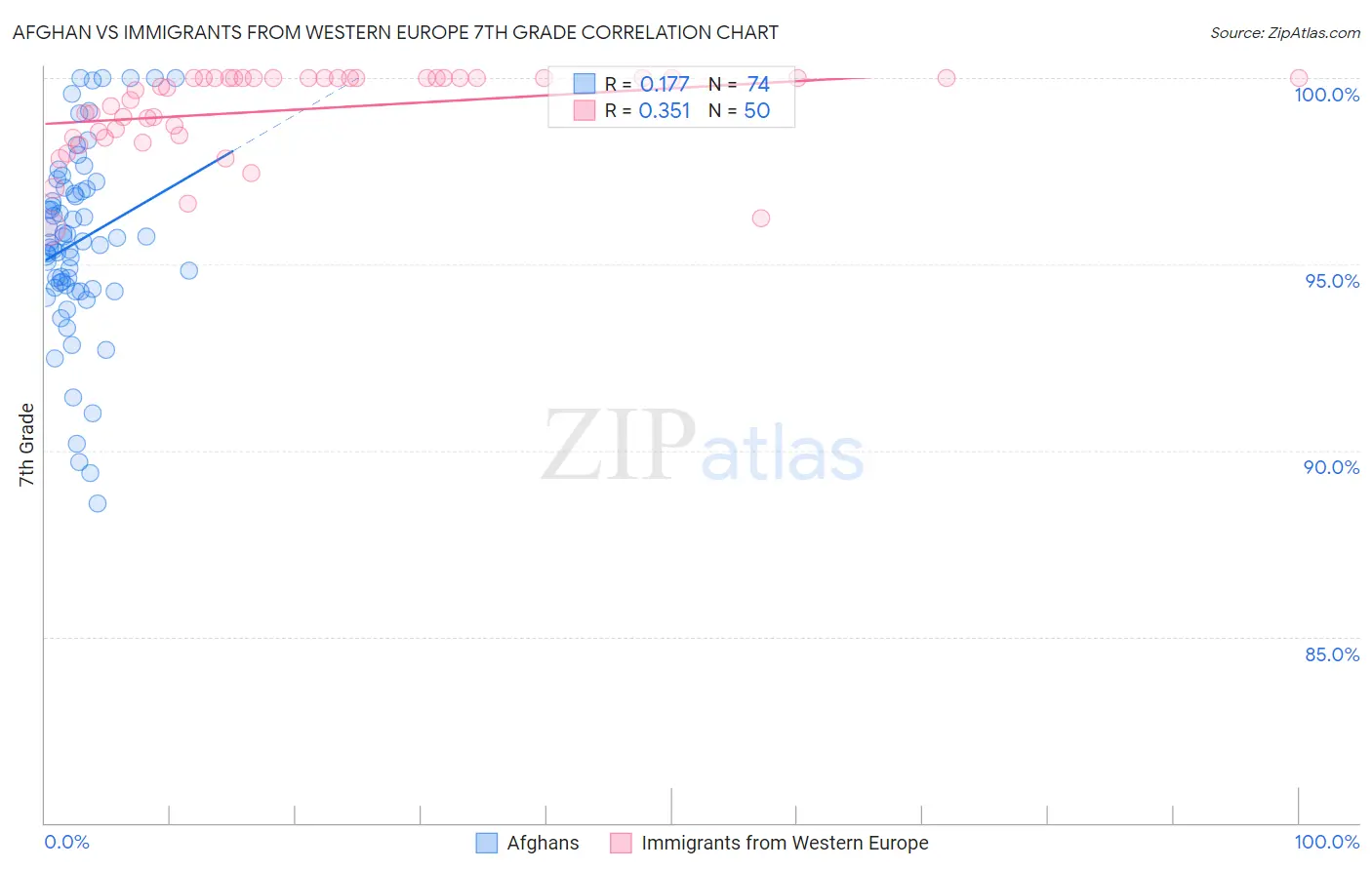 Afghan vs Immigrants from Western Europe 7th Grade