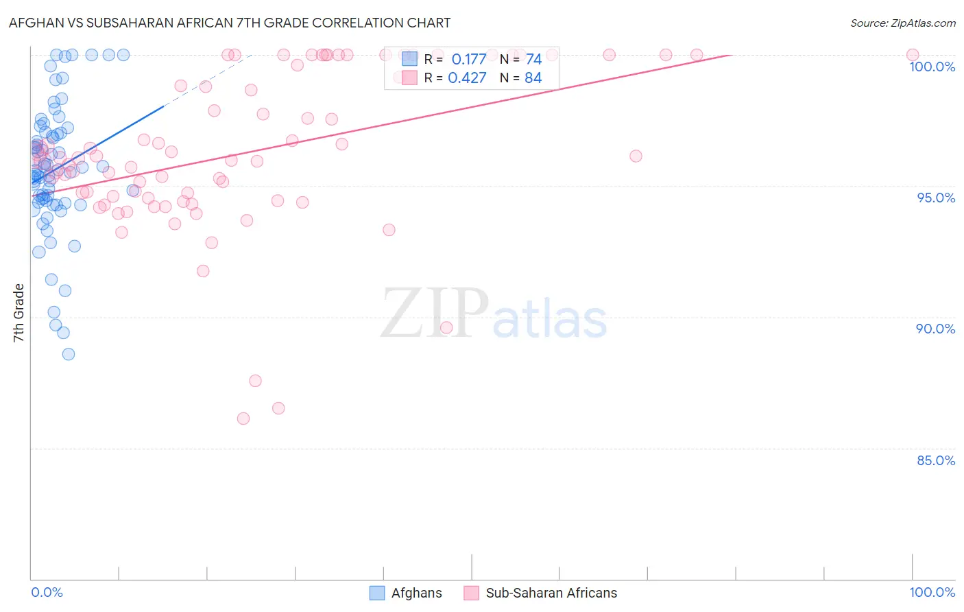 Afghan vs Subsaharan African 7th Grade