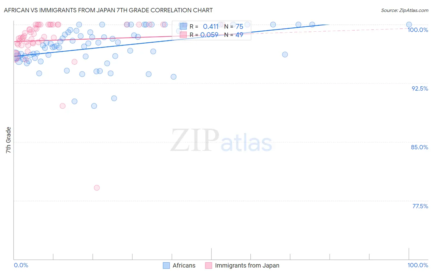 African vs Immigrants from Japan 7th Grade