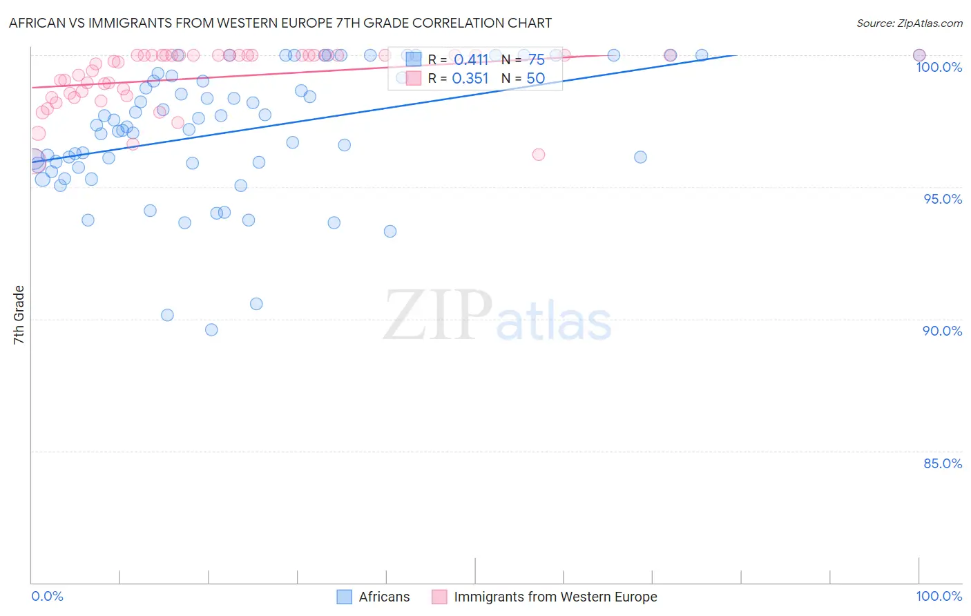 African vs Immigrants from Western Europe 7th Grade