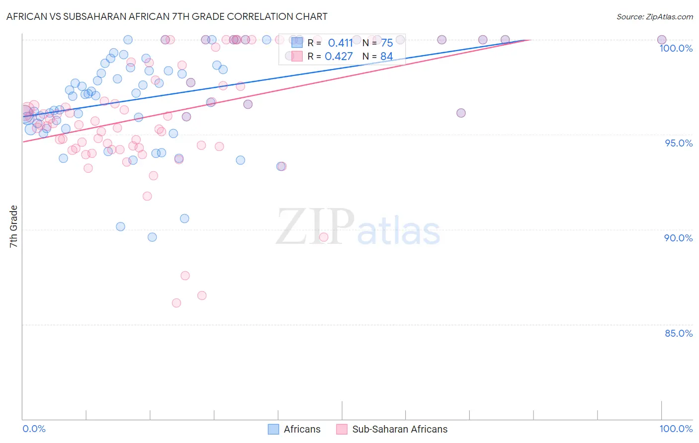 African vs Subsaharan African 7th Grade