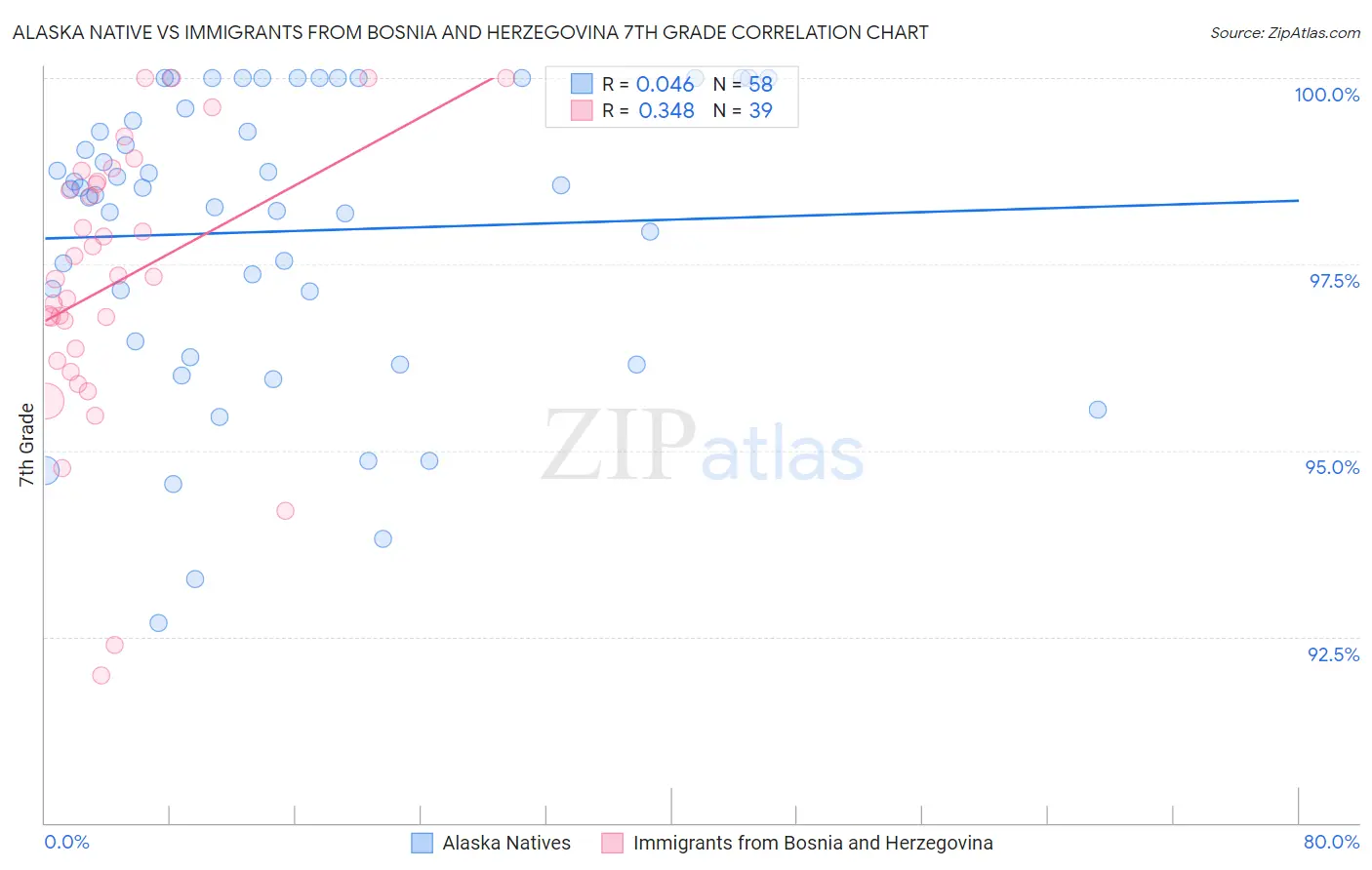 Alaska Native vs Immigrants from Bosnia and Herzegovina 7th Grade