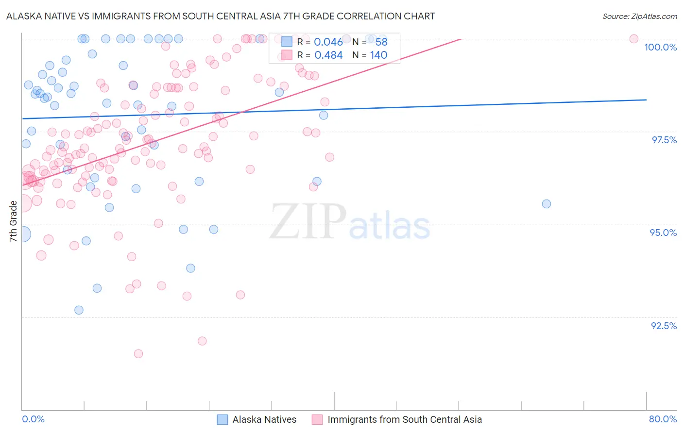 Alaska Native vs Immigrants from South Central Asia 7th Grade