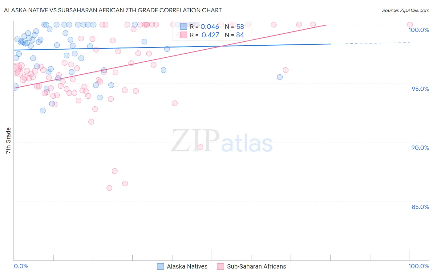 Alaska Native vs Subsaharan African 7th Grade