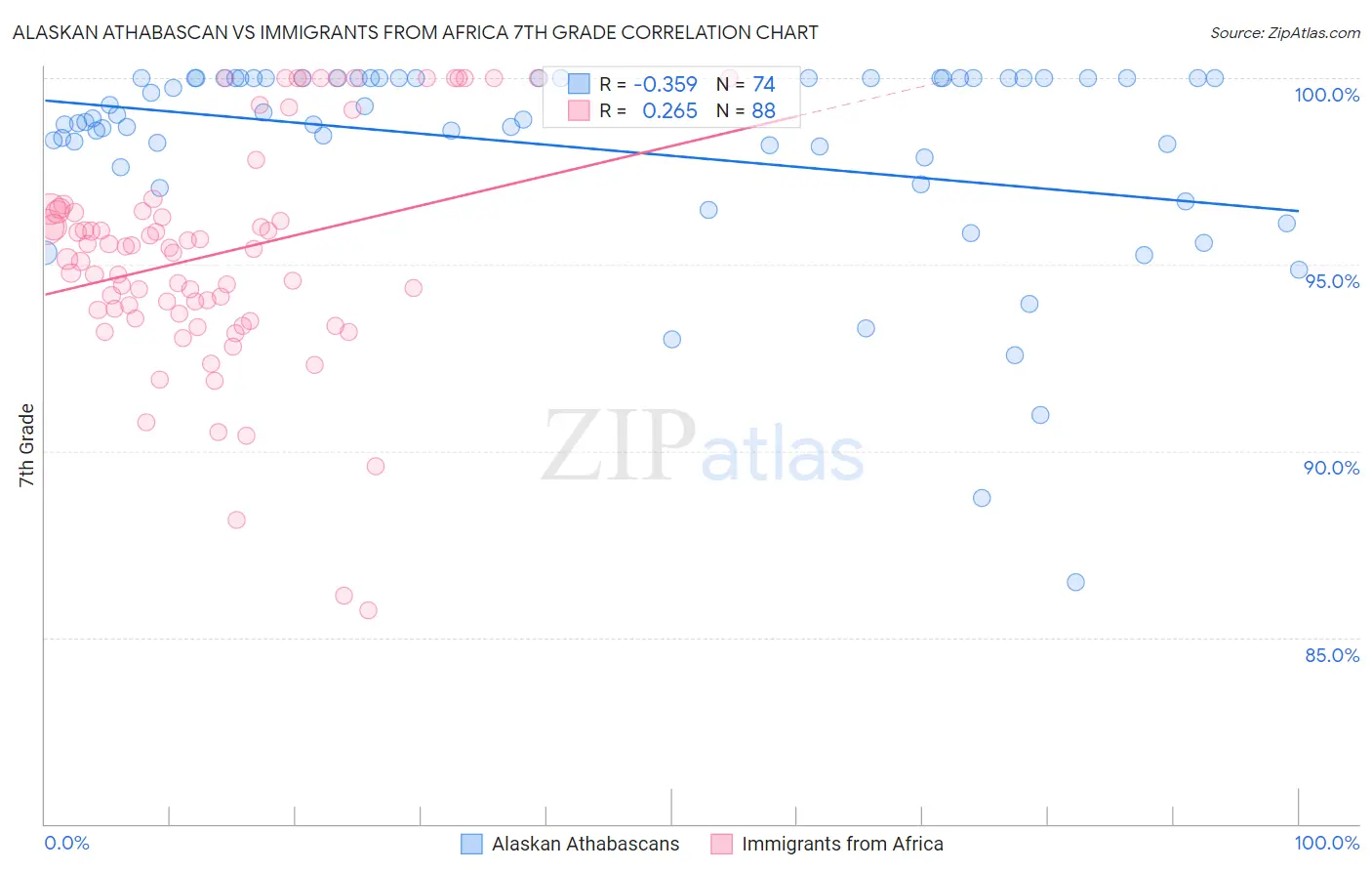 Alaskan Athabascan vs Immigrants from Africa 7th Grade