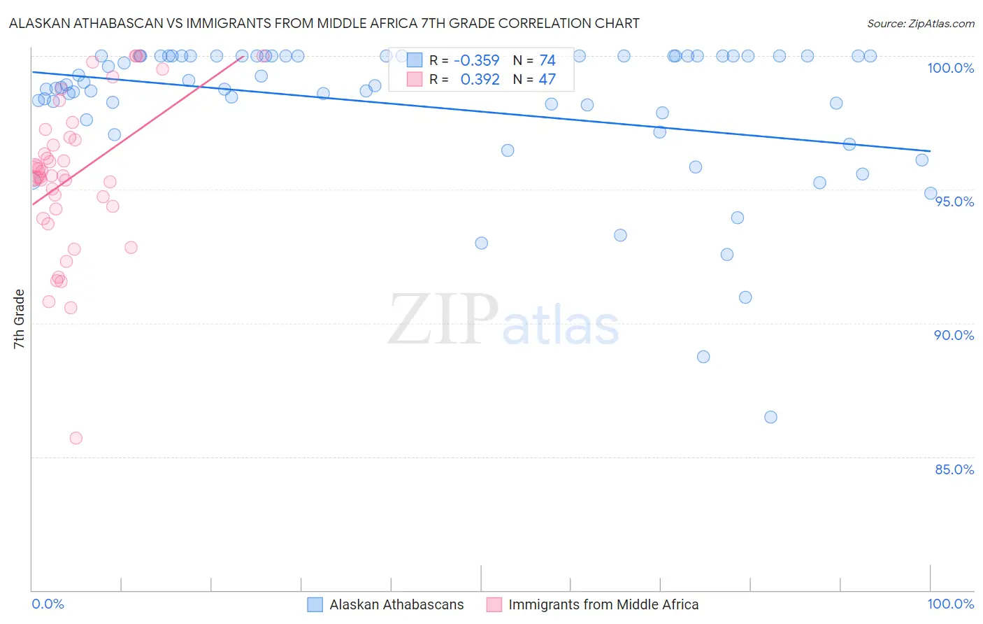 Alaskan Athabascan vs Immigrants from Middle Africa 7th Grade