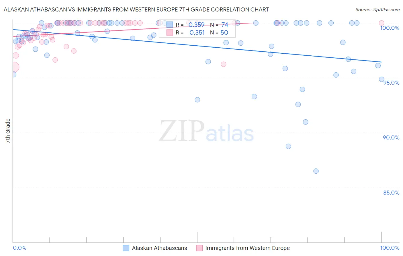 Alaskan Athabascan vs Immigrants from Western Europe 7th Grade