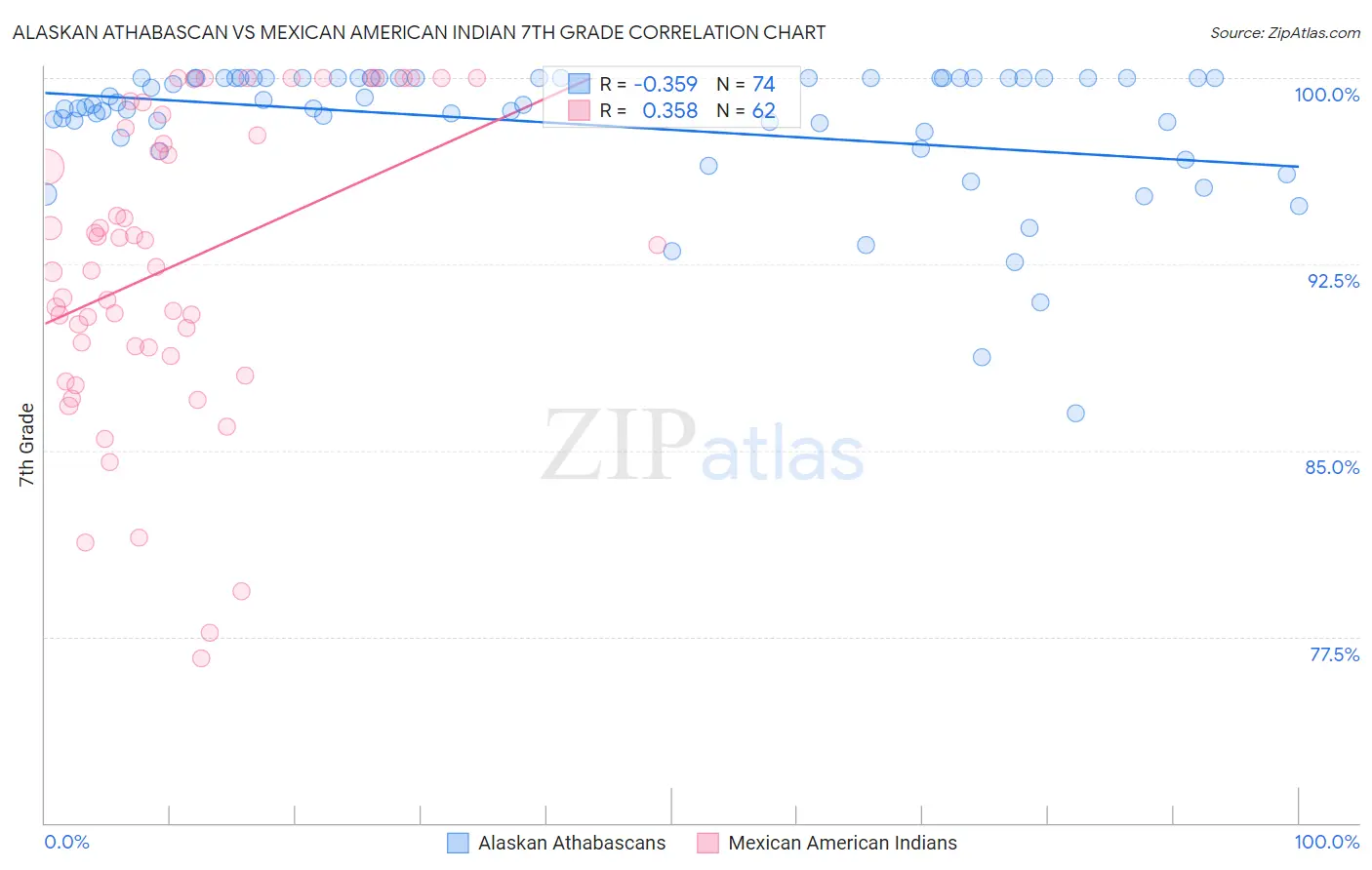 Alaskan Athabascan vs Mexican American Indian 7th Grade