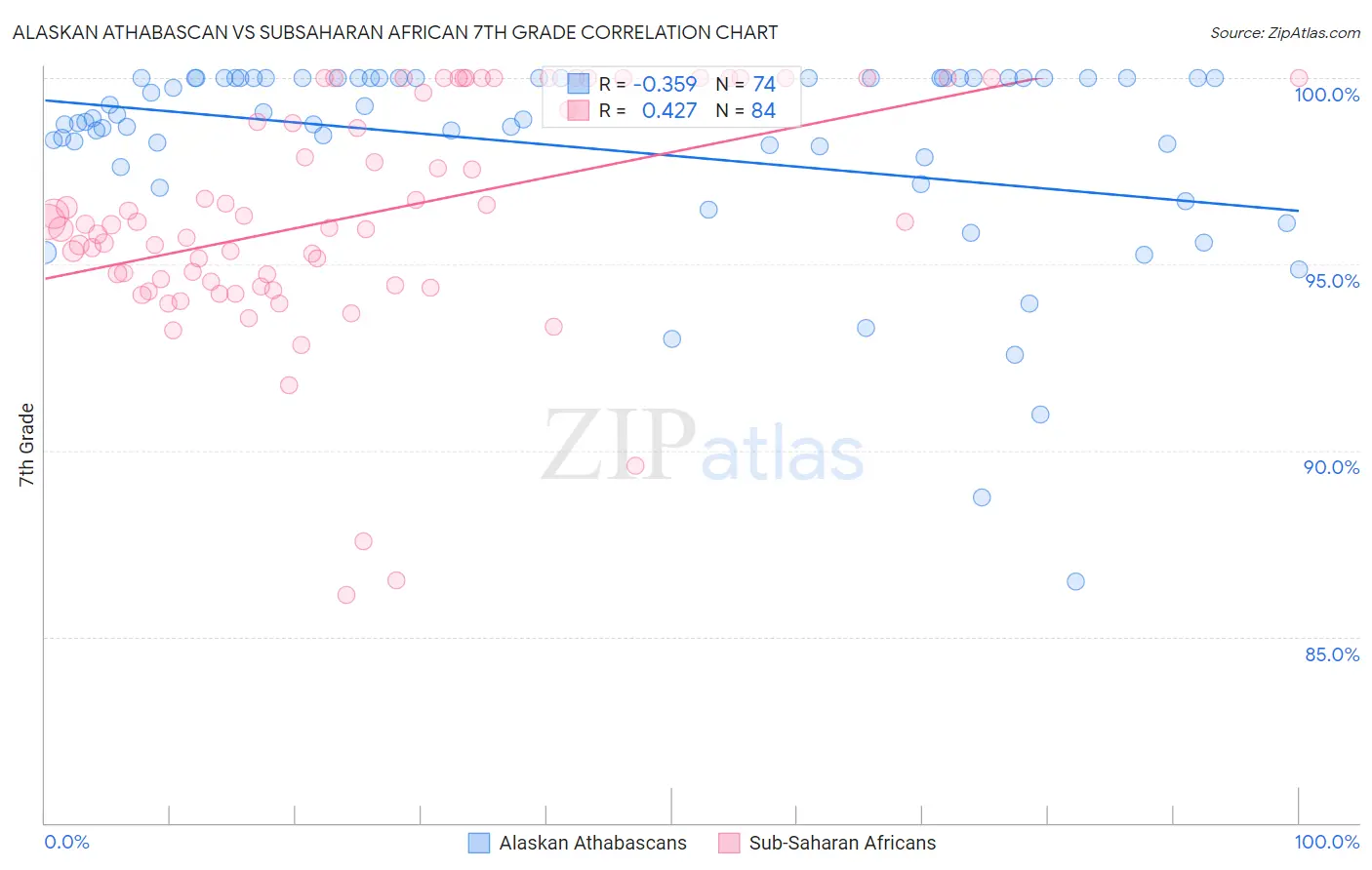Alaskan Athabascan vs Subsaharan African 7th Grade