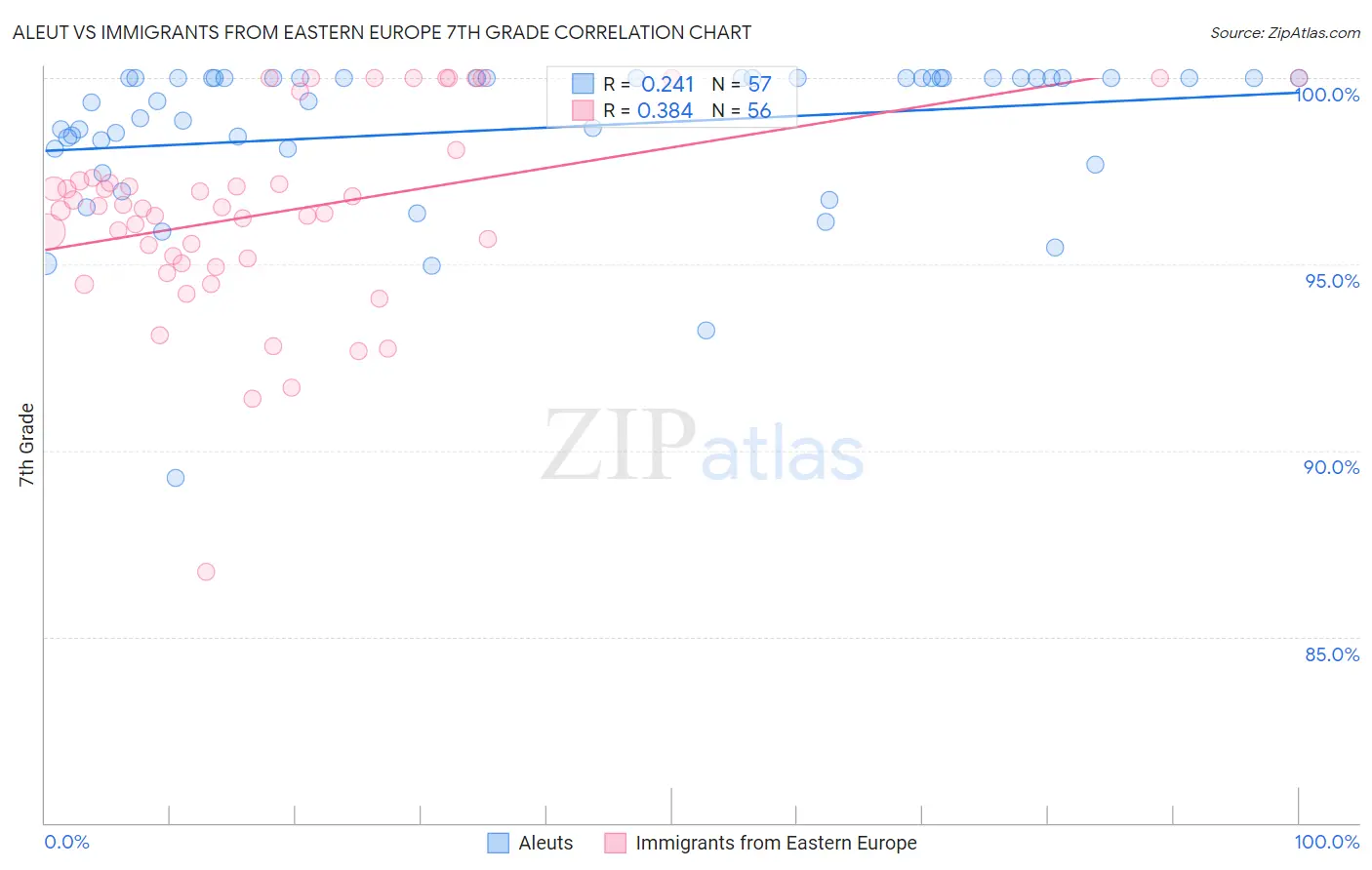 Aleut vs Immigrants from Eastern Europe 7th Grade