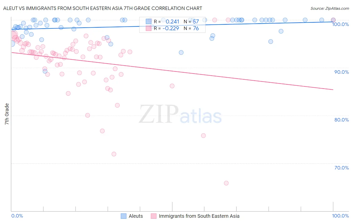 Aleut vs Immigrants from South Eastern Asia 7th Grade