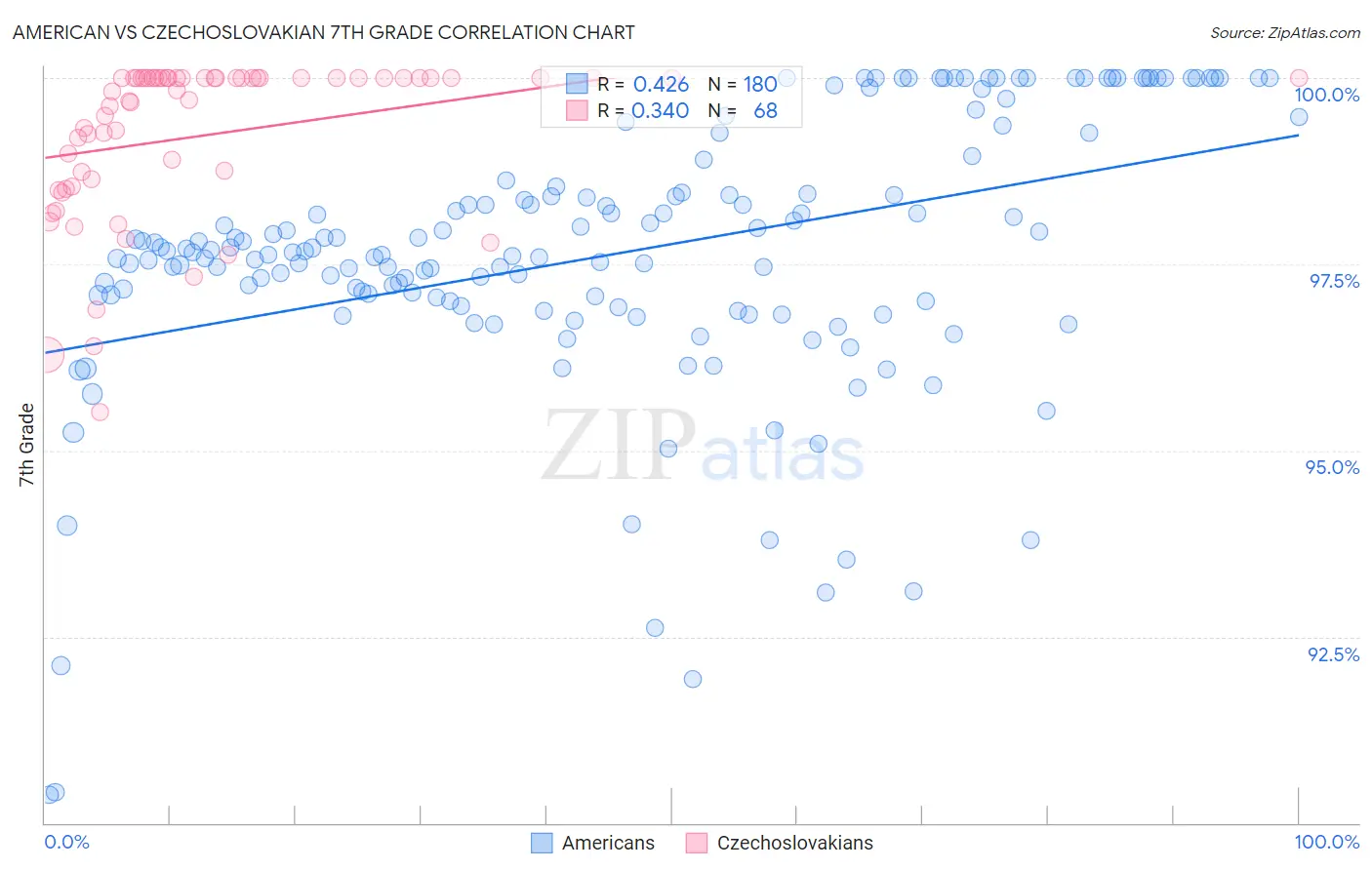 American vs Czechoslovakian 7th Grade