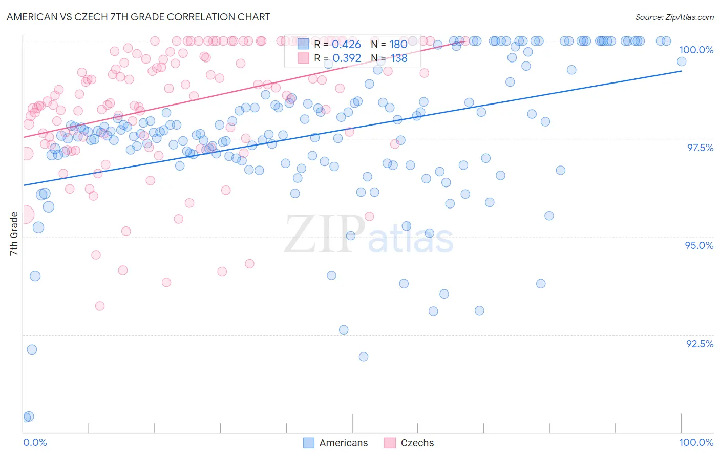 American vs Czech 7th Grade