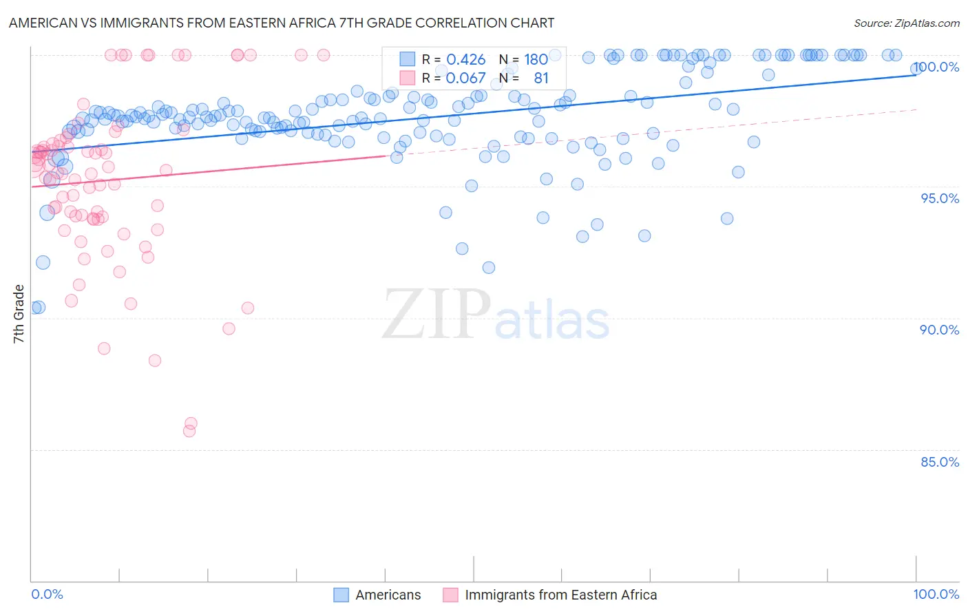 American vs Immigrants from Eastern Africa 7th Grade