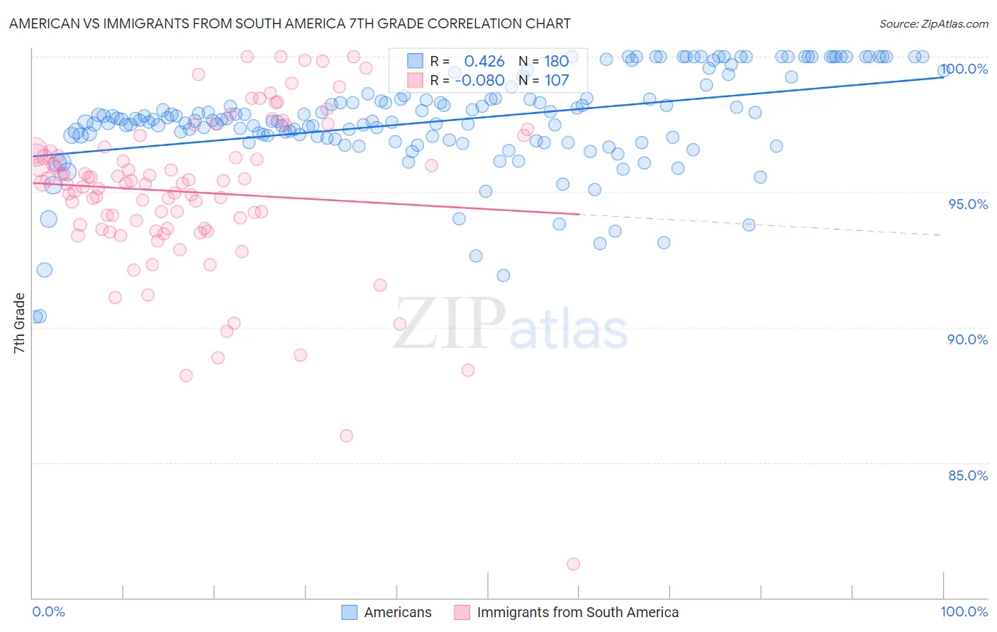 American vs Immigrants from South America 7th Grade