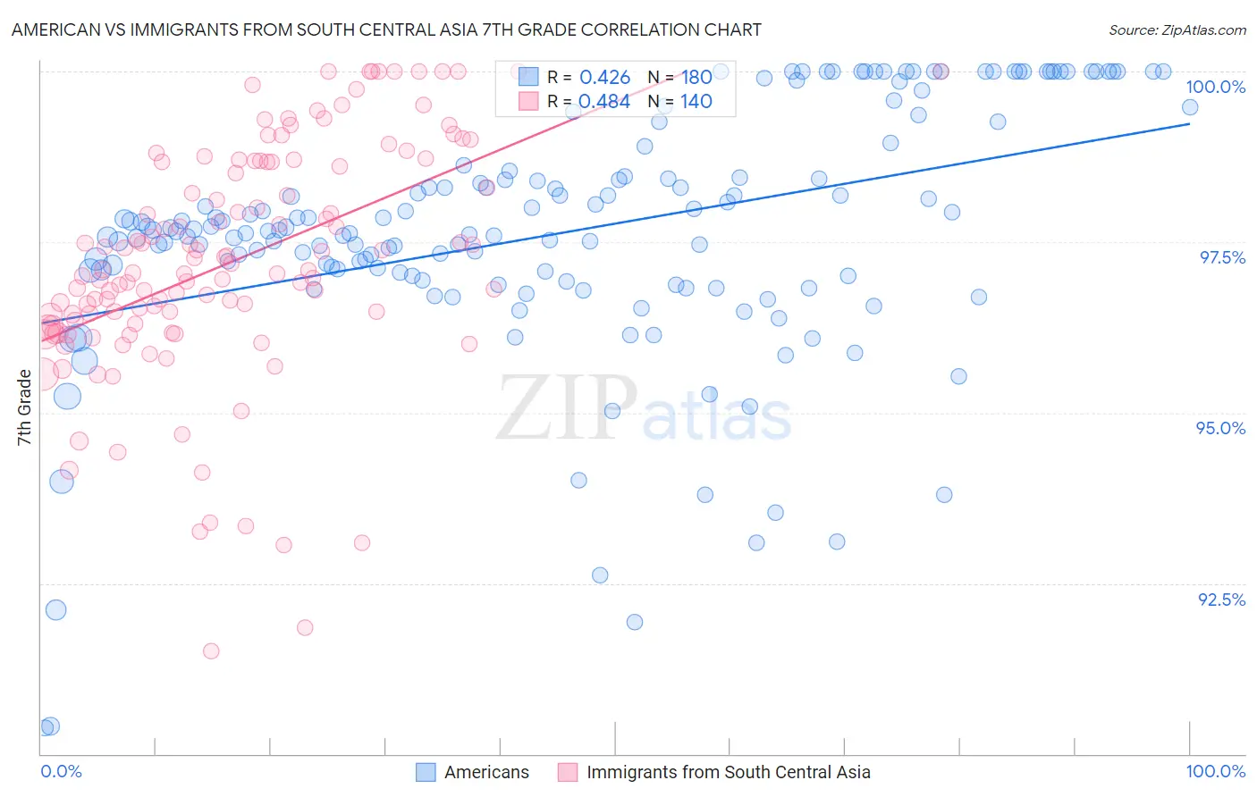American vs Immigrants from South Central Asia 7th Grade