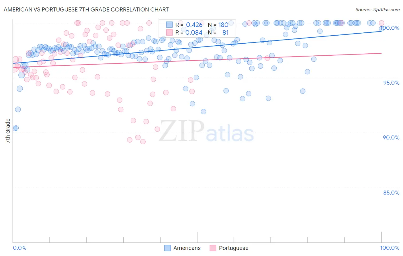 American vs Portuguese 7th Grade