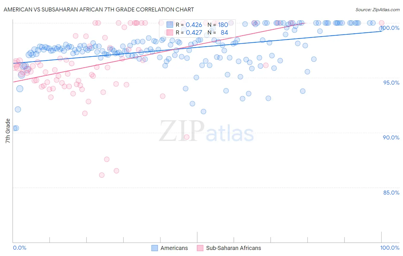 American vs Subsaharan African 7th Grade