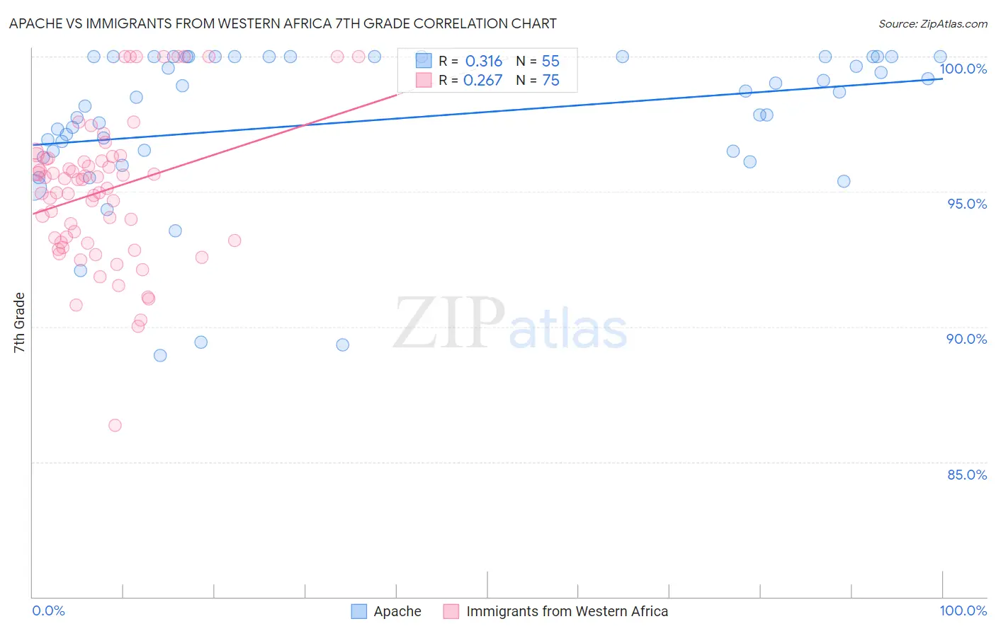 Apache vs Immigrants from Western Africa 7th Grade