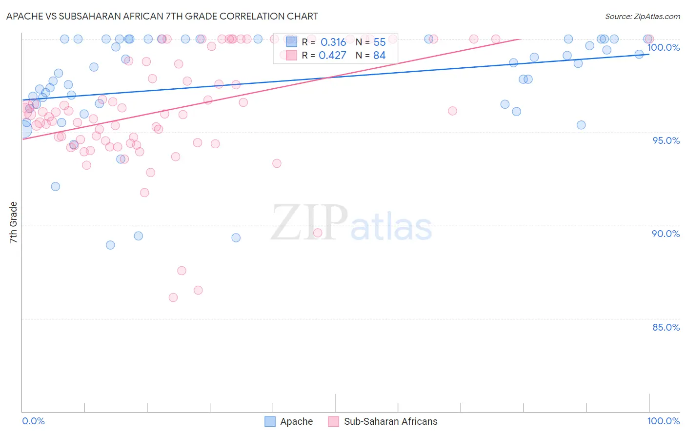 Apache vs Subsaharan African 7th Grade