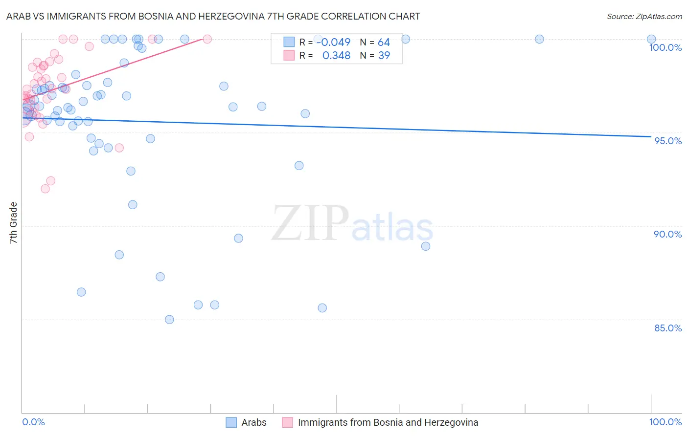 Arab vs Immigrants from Bosnia and Herzegovina 7th Grade