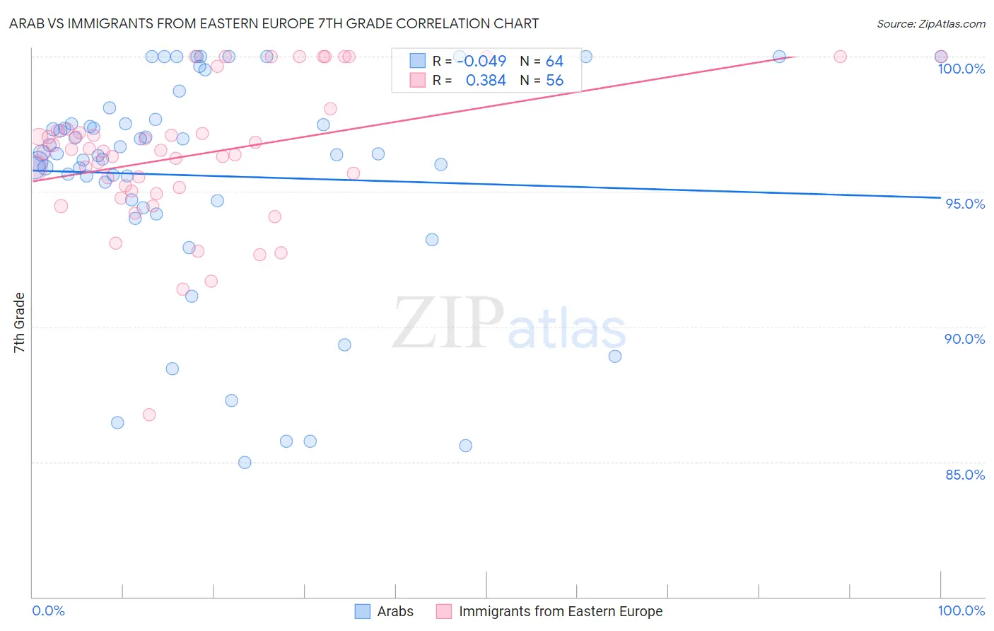 Arab vs Immigrants from Eastern Europe 7th Grade
