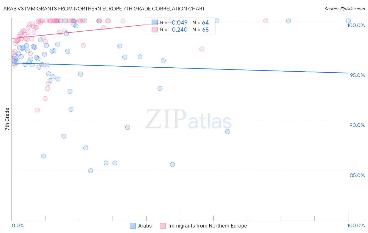 Arab vs Immigrants from Northern Europe 7th Grade