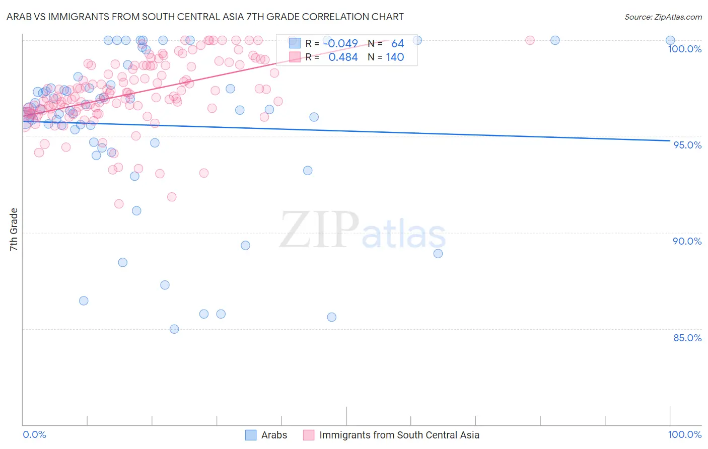 Arab vs Immigrants from South Central Asia 7th Grade