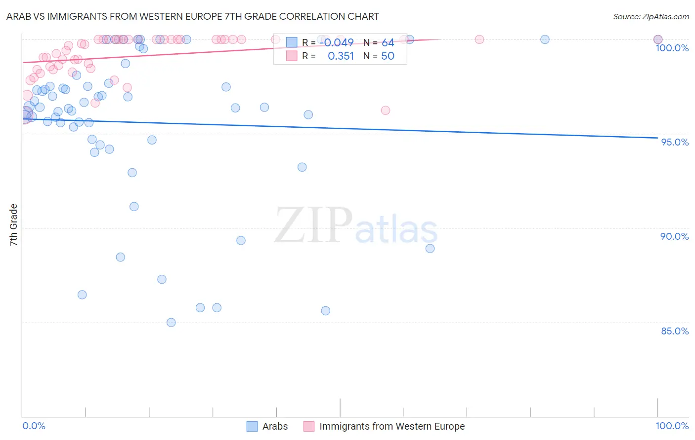 Arab vs Immigrants from Western Europe 7th Grade