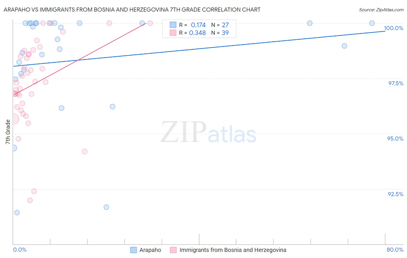 Arapaho vs Immigrants from Bosnia and Herzegovina 7th Grade