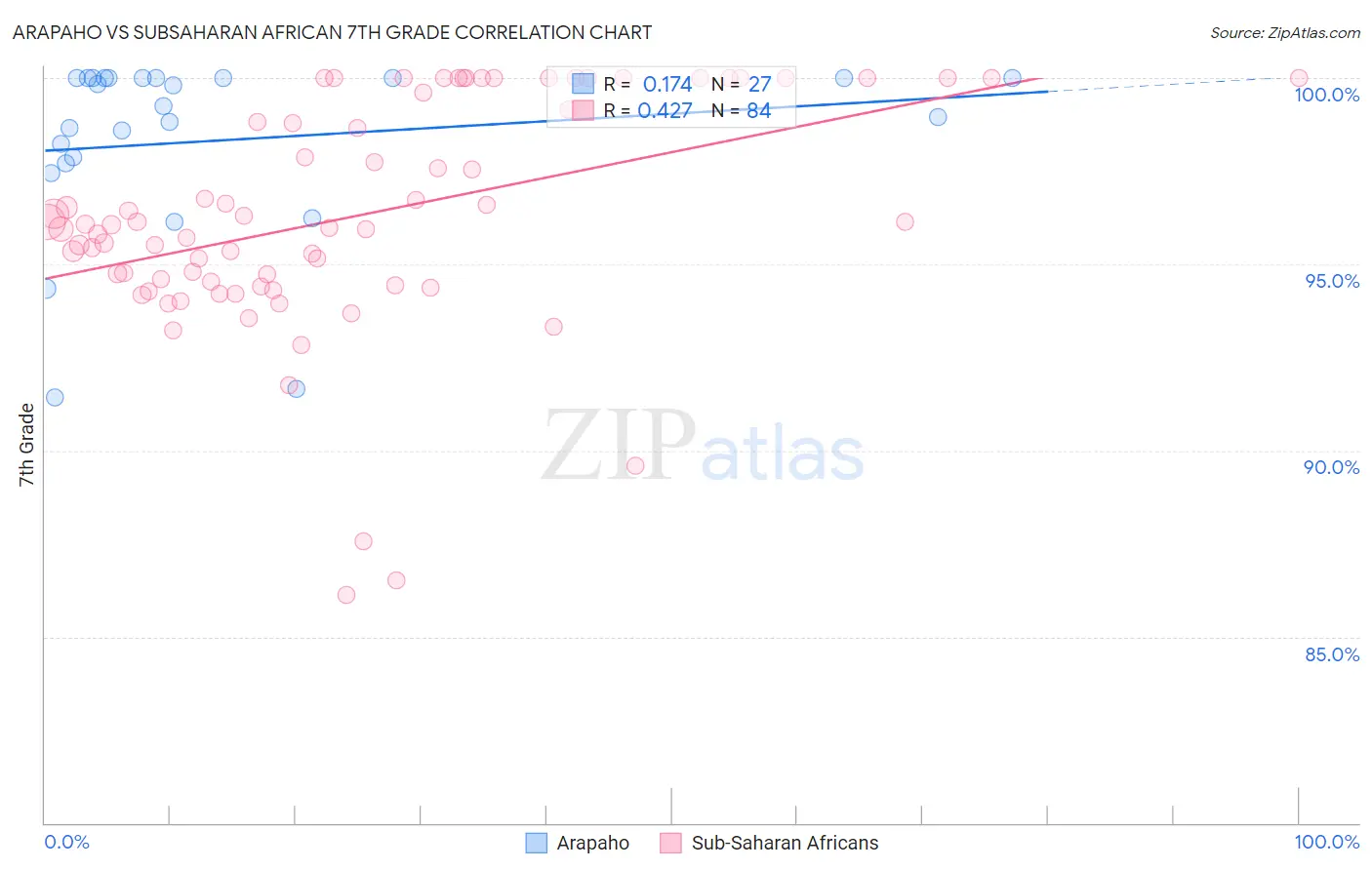 Arapaho vs Subsaharan African 7th Grade