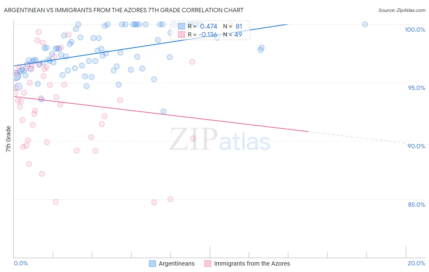 Argentinean vs Immigrants from the Azores 7th Grade