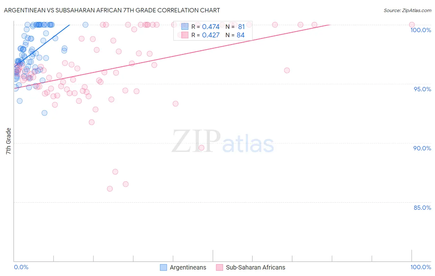 Argentinean vs Subsaharan African 7th Grade