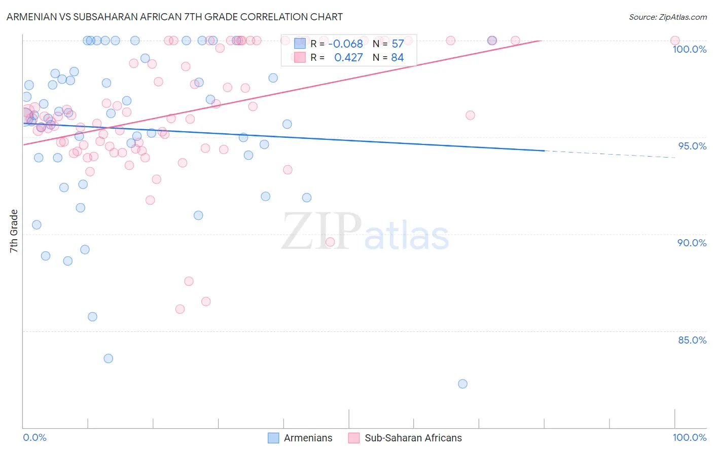 Armenian vs Subsaharan African 7th Grade